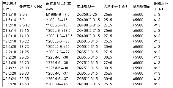 圓筒烘干機(jī)技術(shù)參數(shù)